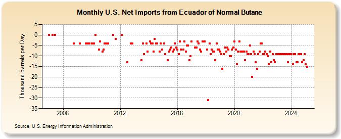 U.S. Net Imports from Ecuador of Normal Butane (Thousand Barrels per Day)