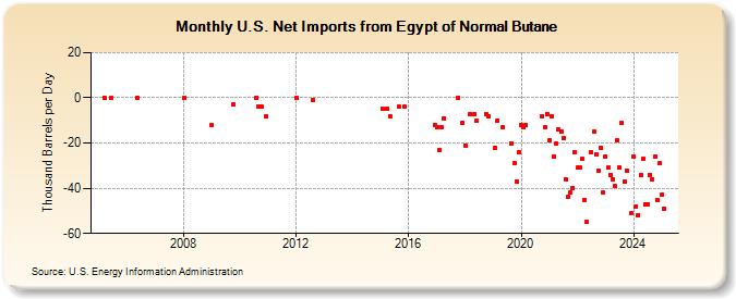 U.S. Net Imports from Egypt of Normal Butane (Thousand Barrels per Day)