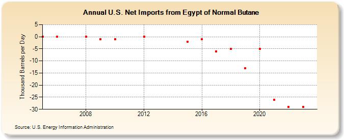 U.S. Net Imports from Egypt of Normal Butane (Thousand Barrels per Day)