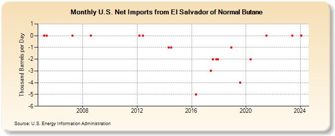 U.S. Net Imports from El Salvador of Normal Butane (Thousand Barrels per Day)