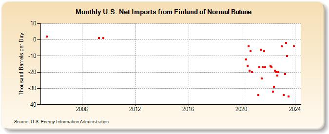 U.S. Net Imports from Finland of Normal Butane (Thousand Barrels per Day)