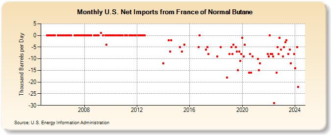 U.S. Net Imports from France of Normal Butane (Thousand Barrels per Day)