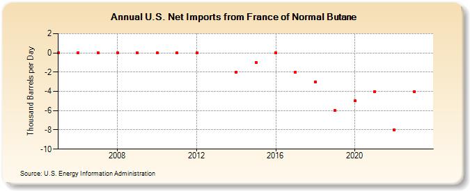 U.S. Net Imports from France of Normal Butane (Thousand Barrels per Day)