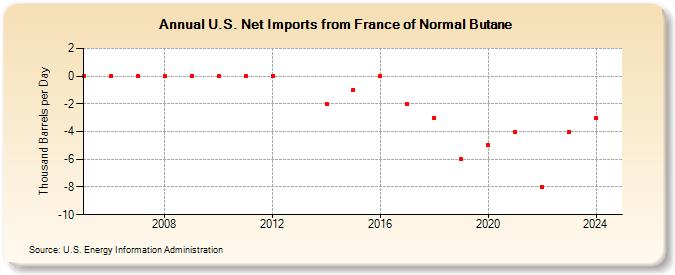 U.S. Net Imports from France of Normal Butane (Thousand Barrels per Day)