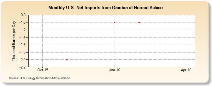 U.S. Net Imports from Gambia of Normal Butane (Thousand Barrels per Day)