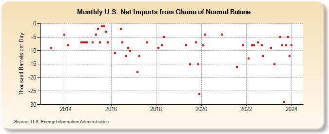 U.S. Net Imports from Ghana of Normal Butane (Thousand Barrels per Day)