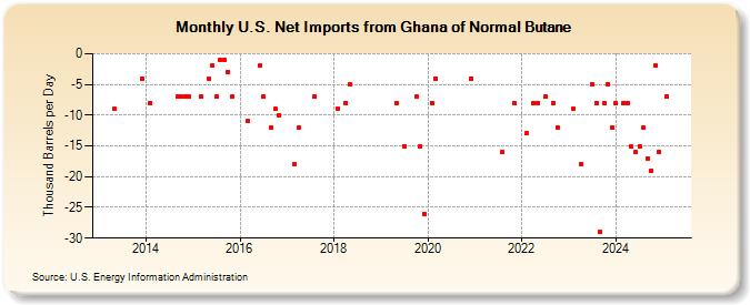 U.S. Net Imports from Ghana of Normal Butane (Thousand Barrels per Day)