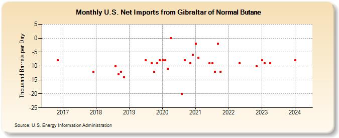 U.S. Net Imports from Gibraltar of Normal Butane (Thousand Barrels per Day)