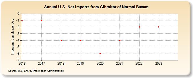 U.S. Net Imports from Gibraltar of Normal Butane (Thousand Barrels per Day)