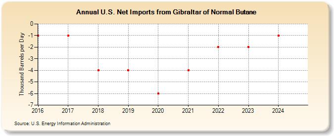 U.S. Net Imports from Gibraltar of Normal Butane (Thousand Barrels per Day)