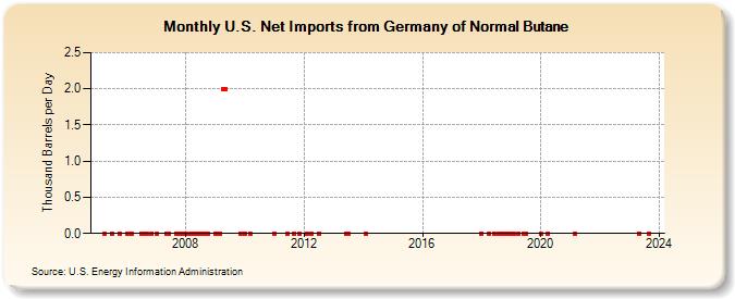 U.S. Net Imports from Germany of Normal Butane (Thousand Barrels per Day)