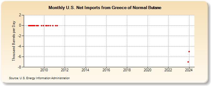 U.S. Net Imports from Greece of Normal Butane (Thousand Barrels per Day)