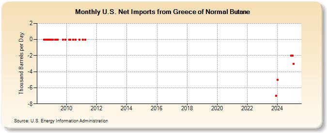 U.S. Net Imports from Greece of Normal Butane (Thousand Barrels per Day)