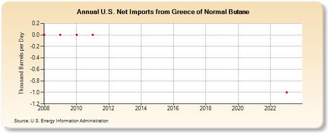 U.S. Net Imports from Greece of Normal Butane (Thousand Barrels per Day)