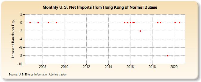U.S. Net Imports from Hong Kong of Normal Butane (Thousand Barrels per Day)