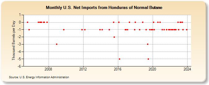 U.S. Net Imports from Honduras of Normal Butane (Thousand Barrels per Day)