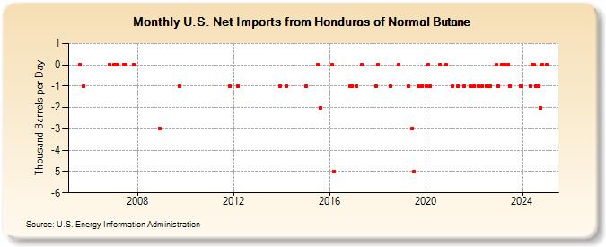 U.S. Net Imports from Honduras of Normal Butane (Thousand Barrels per Day)