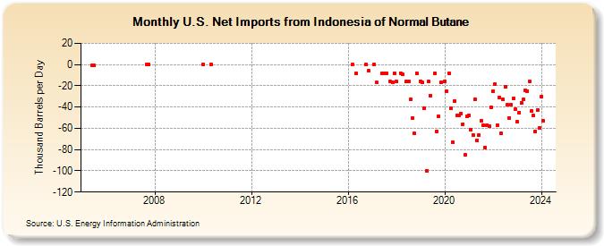 U.S. Net Imports from Indonesia of Normal Butane (Thousand Barrels per Day)