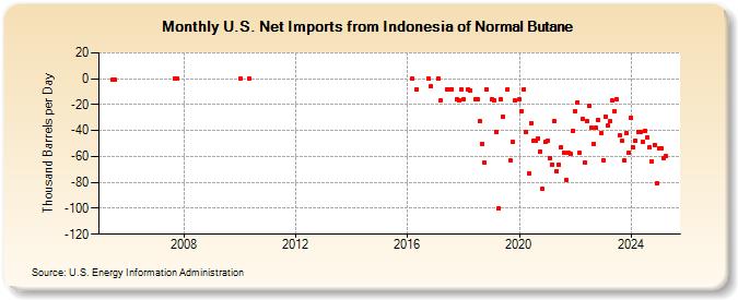 U.S. Net Imports from Indonesia of Normal Butane (Thousand Barrels per Day)