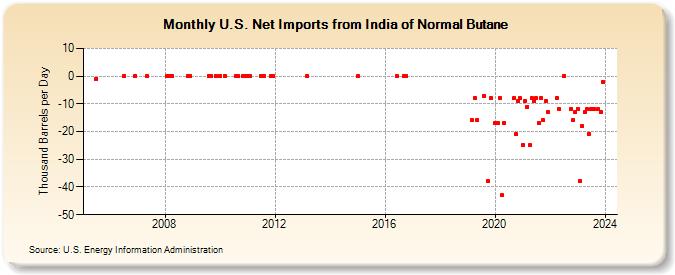 U.S. Net Imports from India of Normal Butane (Thousand Barrels per Day)