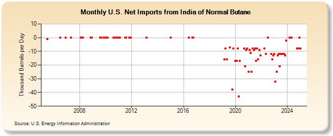 U.S. Net Imports from India of Normal Butane (Thousand Barrels per Day)