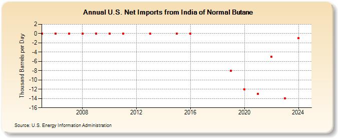 U.S. Net Imports from India of Normal Butane (Thousand Barrels per Day)