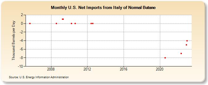 U.S. Net Imports from Italy of Normal Butane (Thousand Barrels per Day)
