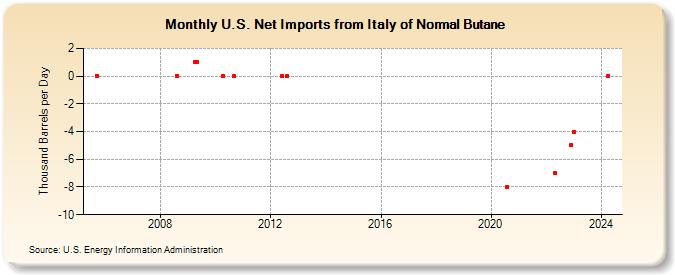 U.S. Net Imports from Italy of Normal Butane (Thousand Barrels per Day)