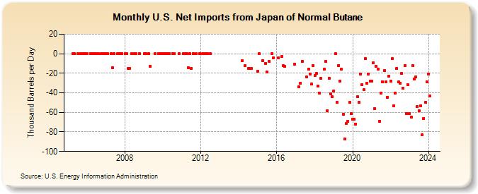 U.S. Net Imports from Japan of Normal Butane (Thousand Barrels per Day)