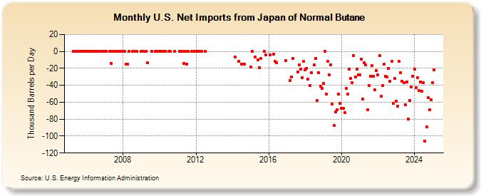 U.S. Net Imports from Japan of Normal Butane (Thousand Barrels per Day)