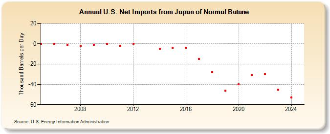 U.S. Net Imports from Japan of Normal Butane (Thousand Barrels per Day)