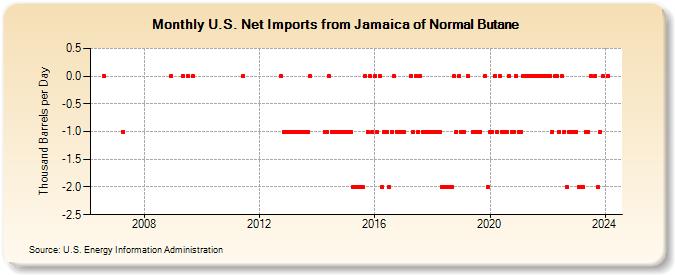 U.S. Net Imports from Jamaica of Normal Butane (Thousand Barrels per Day)