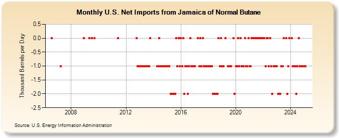 U.S. Net Imports from Jamaica of Normal Butane (Thousand Barrels per Day)