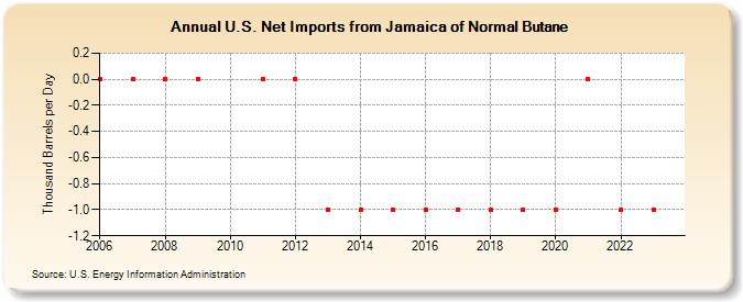 U.S. Net Imports from Jamaica of Normal Butane (Thousand Barrels per Day)