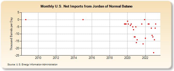 U.S. Net Imports from Jordan of Normal Butane (Thousand Barrels per Day)