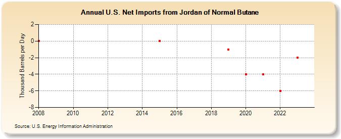 U.S. Net Imports from Jordan of Normal Butane (Thousand Barrels per Day)