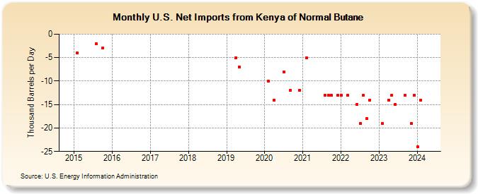 U.S. Net Imports from Kenya of Normal Butane (Thousand Barrels per Day)