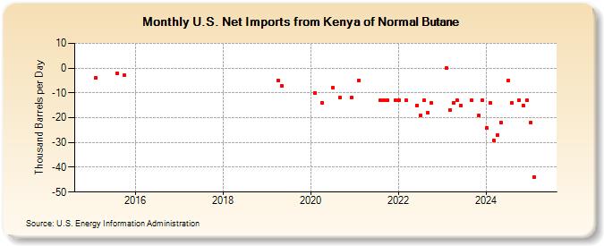 U.S. Net Imports from Kenya of Normal Butane (Thousand Barrels per Day)