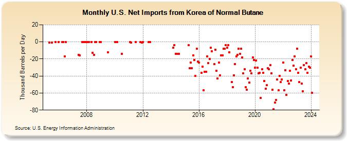 U.S. Net Imports from Korea of Normal Butane (Thousand Barrels per Day)