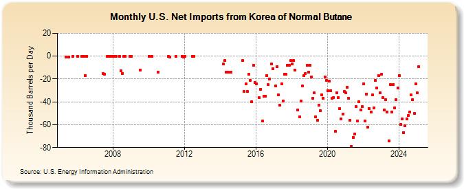 U.S. Net Imports from Korea of Normal Butane (Thousand Barrels per Day)