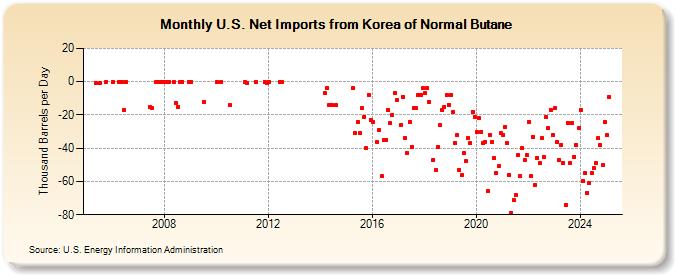 U.S. Net Imports from Korea of Normal Butane (Thousand Barrels per Day)