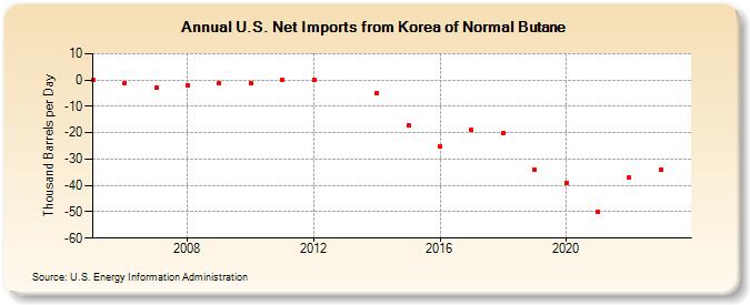 U.S. Net Imports from Korea of Normal Butane (Thousand Barrels per Day)