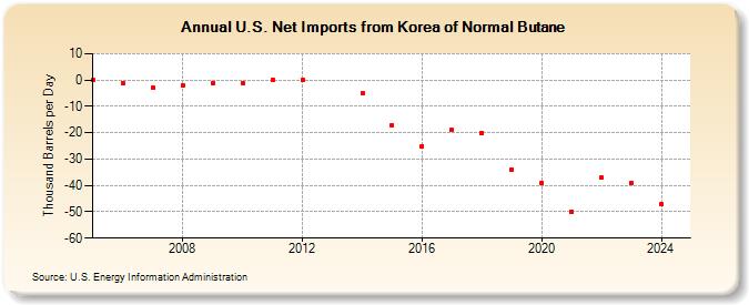 U.S. Net Imports from Korea of Normal Butane (Thousand Barrels per Day)