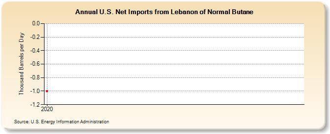 U.S. Net Imports from Lebanon of Normal Butane (Thousand Barrels per Day)