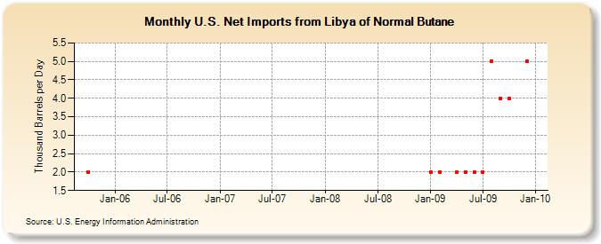 U.S. Net Imports from Libya of Normal Butane (Thousand Barrels per Day)