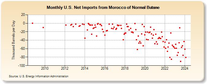 U.S. Net Imports from Morocco of Normal Butane (Thousand Barrels per Day)