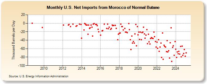 U.S. Net Imports from Morocco of Normal Butane (Thousand Barrels per Day)