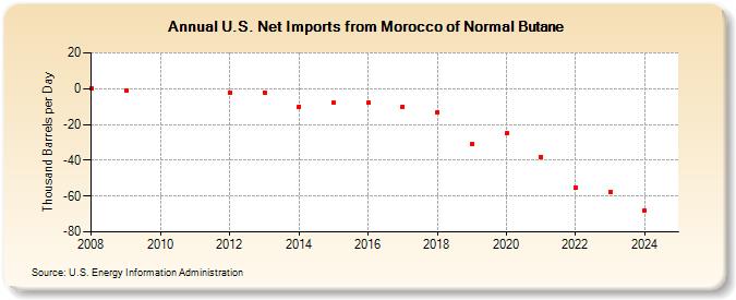 U.S. Net Imports from Morocco of Normal Butane (Thousand Barrels per Day)