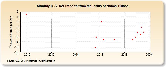U.S. Net Imports from Mauritius of Normal Butane (Thousand Barrels per Day)
