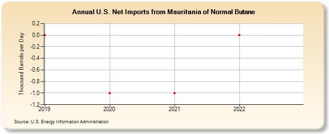 U.S. Net Imports from Mauritania of Normal Butane (Thousand Barrels per Day)